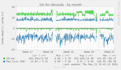 monthly graph
