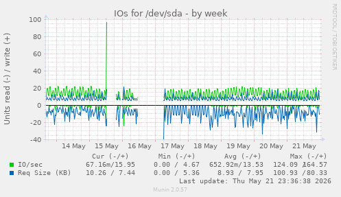 IOs for /dev/sda
