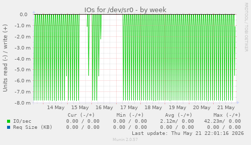 IOs for /dev/sr0
