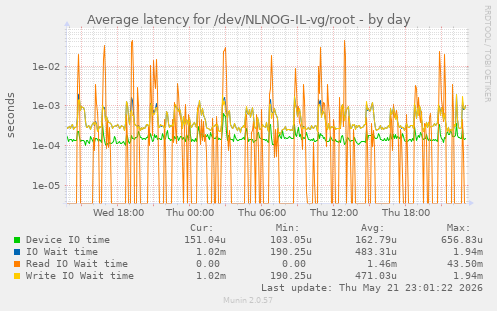 Average latency for /dev/NLNOG-IL-vg/root