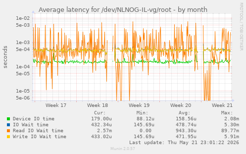 Average latency for /dev/NLNOG-IL-vg/root