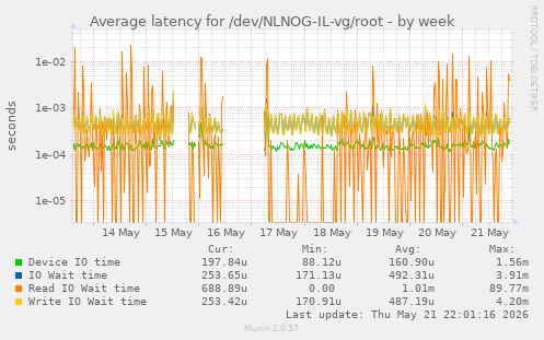 Average latency for /dev/NLNOG-IL-vg/root