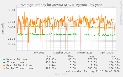 Average latency for /dev/NLNOG-IL-vg/root