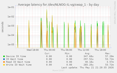 Average latency for /dev/NLNOG-IL-vg/swap_1