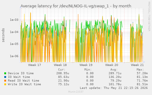 Average latency for /dev/NLNOG-IL-vg/swap_1