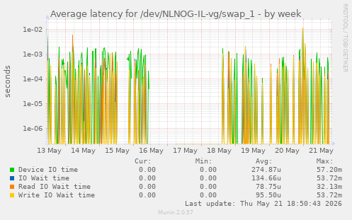 Average latency for /dev/NLNOG-IL-vg/swap_1