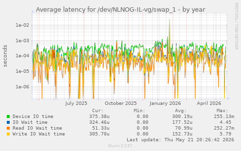 Average latency for /dev/NLNOG-IL-vg/swap_1