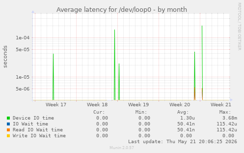 Average latency for /dev/loop0