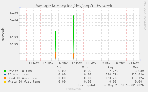 Average latency for /dev/loop0