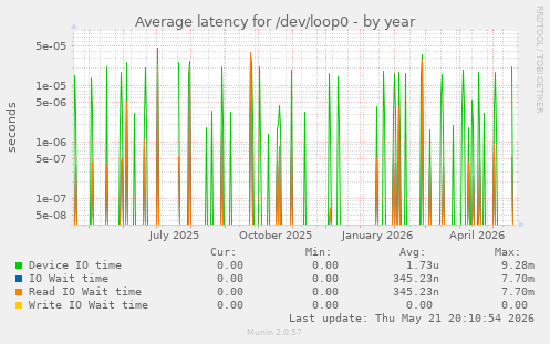 Average latency for /dev/loop0