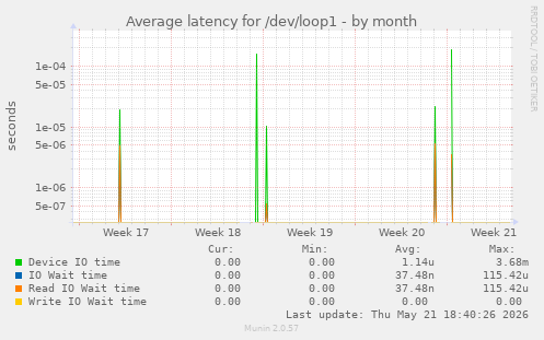 Average latency for /dev/loop1