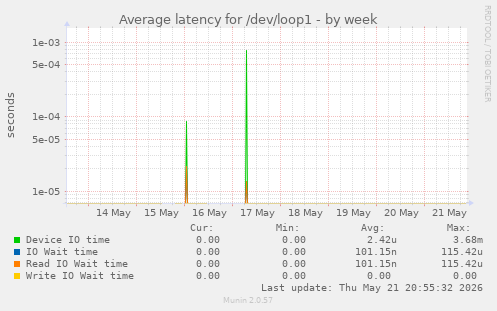 Average latency for /dev/loop1