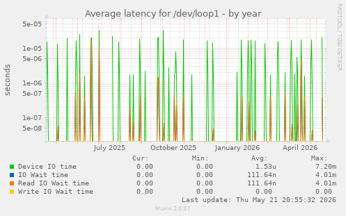 Average latency for /dev/loop1