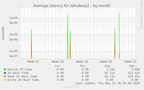 Average latency for /dev/loop2
