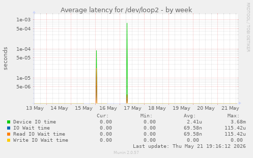 Average latency for /dev/loop2