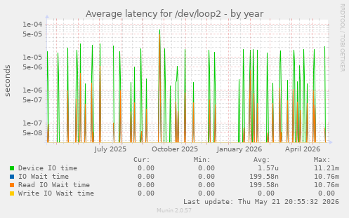 Average latency for /dev/loop2