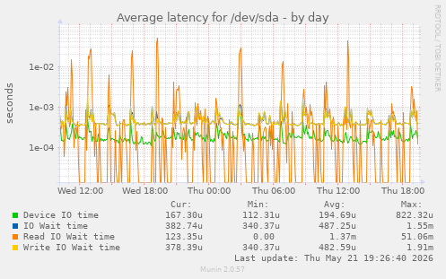 Average latency for /dev/sda