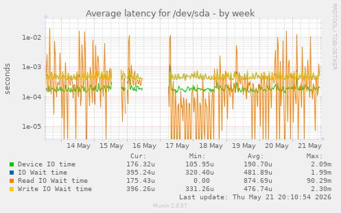 Average latency for /dev/sda