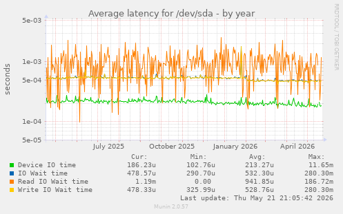 yearly graph