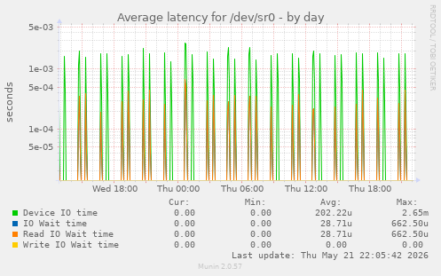 Average latency for /dev/sr0