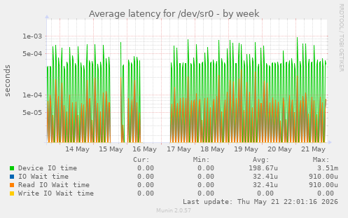 Average latency for /dev/sr0