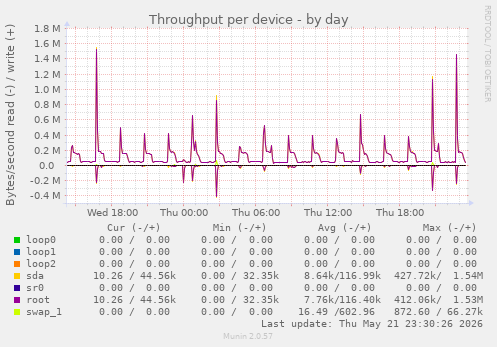Throughput per device