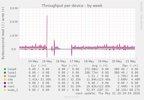 Throughput per device