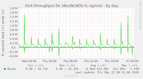 Disk throughput for /dev/NLNOG-IL-vg/root