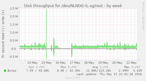Disk throughput for /dev/NLNOG-IL-vg/root