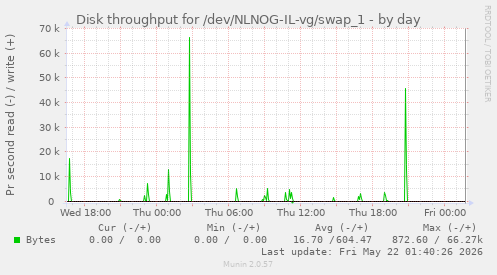 Disk throughput for /dev/NLNOG-IL-vg/swap_1