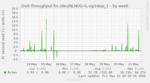 Disk throughput for /dev/NLNOG-IL-vg/swap_1