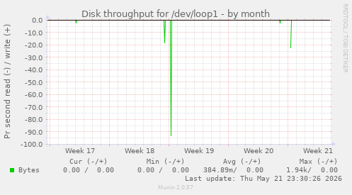 monthly graph