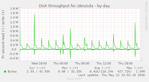 Disk throughput for /dev/sda