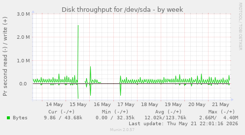 Disk throughput for /dev/sda
