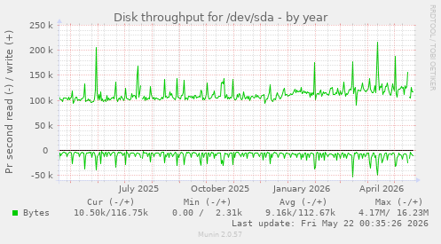 yearly graph