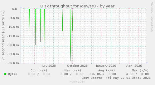 yearly graph