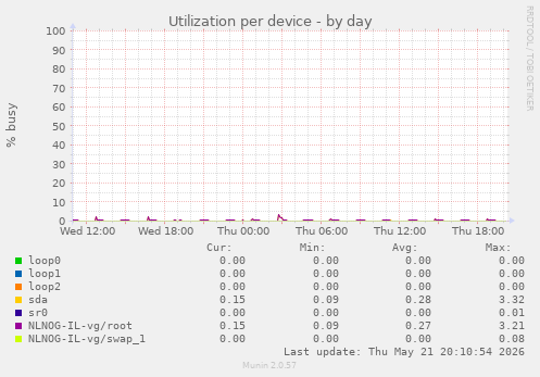 Utilization per device