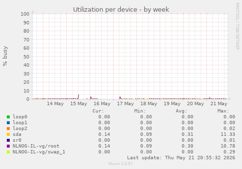 Utilization per device
