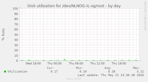 Disk utilization for /dev/NLNOG-IL-vg/root