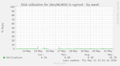 Disk utilization for /dev/NLNOG-IL-vg/root
