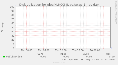 Disk utilization for /dev/NLNOG-IL-vg/swap_1