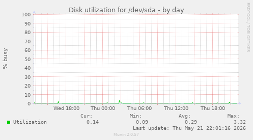 Disk utilization for /dev/sda