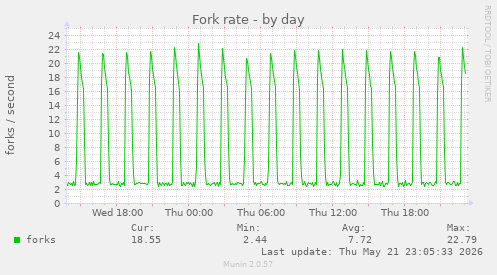 Fork rate