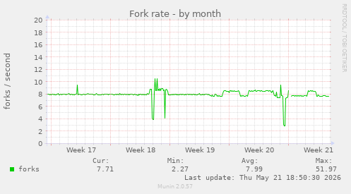Fork rate
