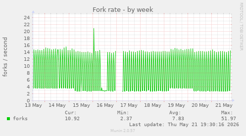 Fork rate