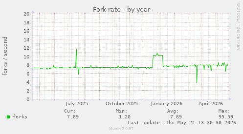 Fork rate