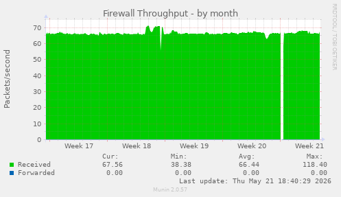 Firewall Throughput
