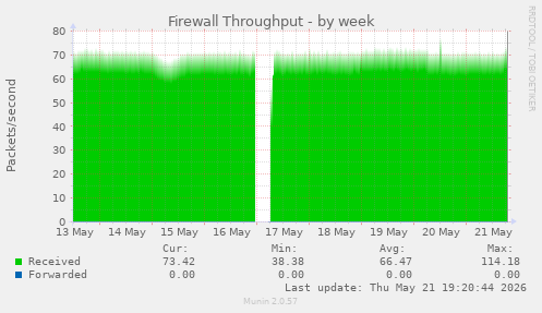 Firewall Throughput