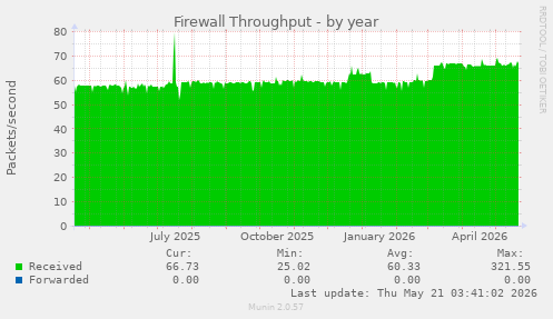 Firewall Throughput