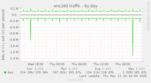 ens160 traffic